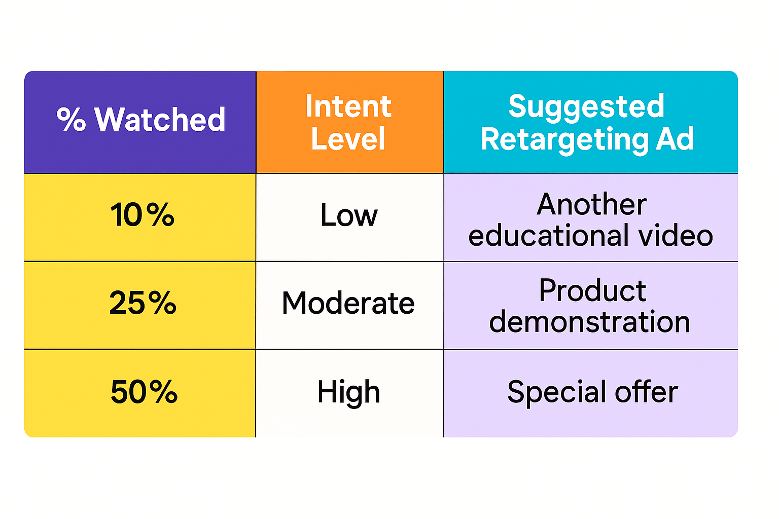 Colorful table showing video view percentages, intent levels, and matching retargeting ads