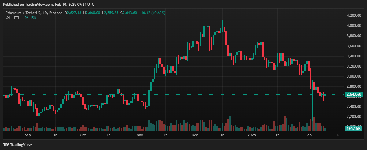 ETH/USDT market chart