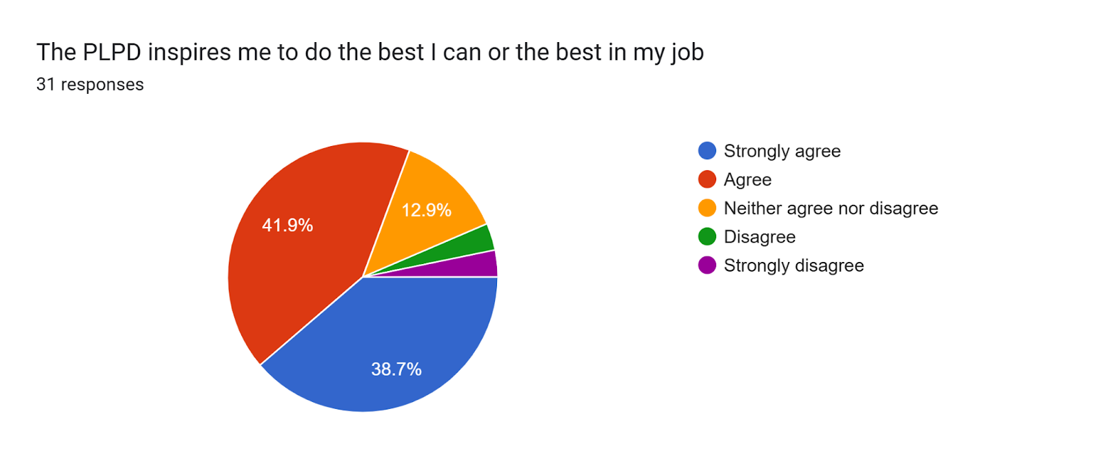 Forms response chart. Question title: The PLPD inspires me to do the best I can or the best in my job. Number of responses: 31 responses.