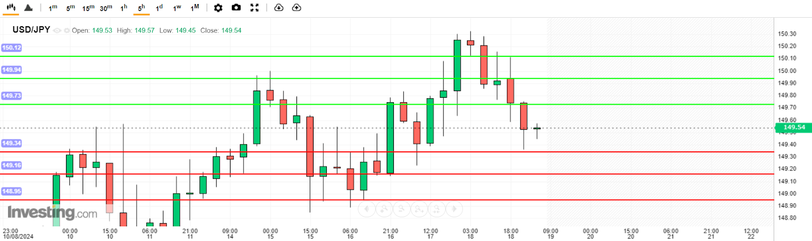 บทวิเคราะห์ USD/JPY วันนี้