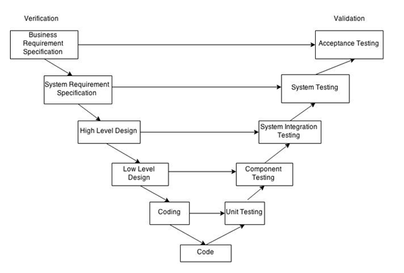 Stages of V-Mdel