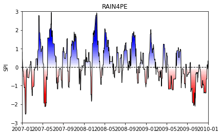 A graph showing the weather