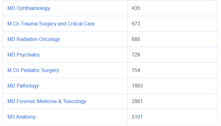 AIIMS Patna INI CET 2024 Cutoff