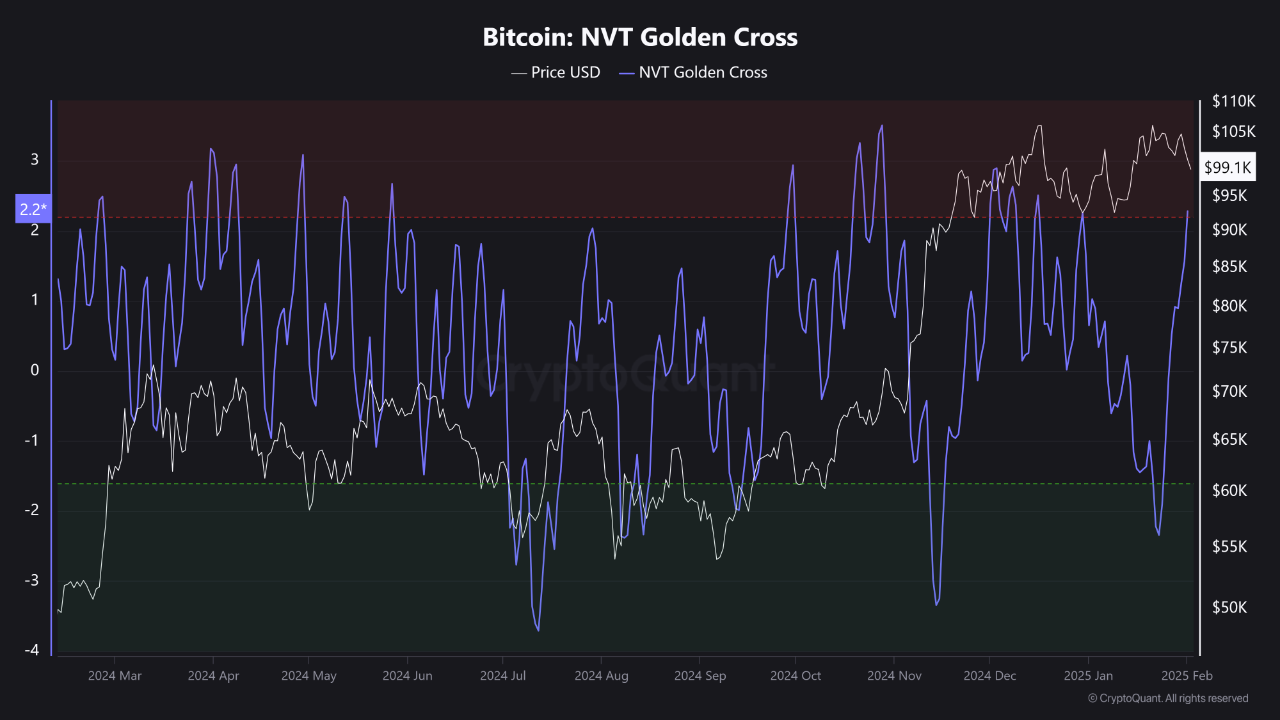 Weekly Bitcoin Outlook (3 Februari 2025)