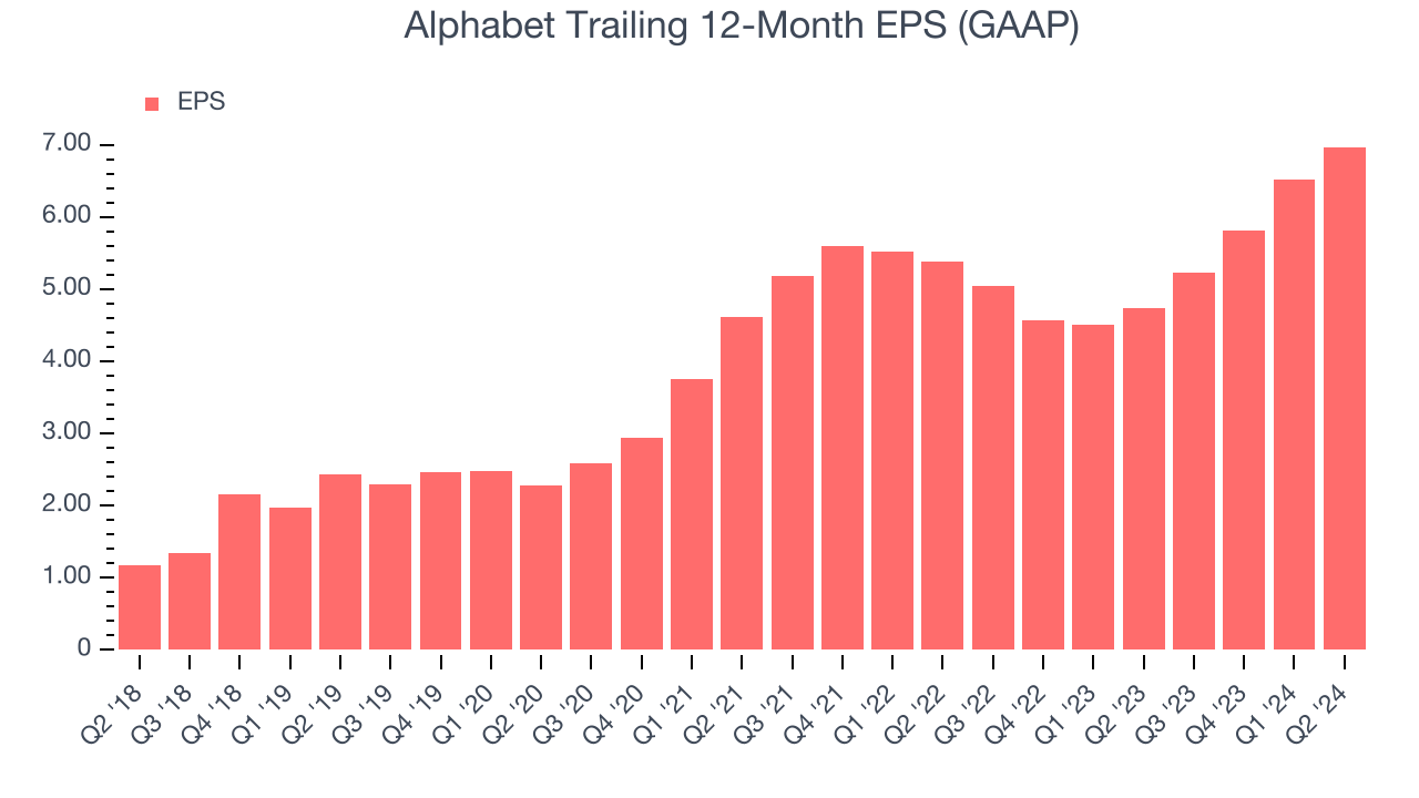 Alphabet Трейлинг 12-месячная EPS (GAAP)