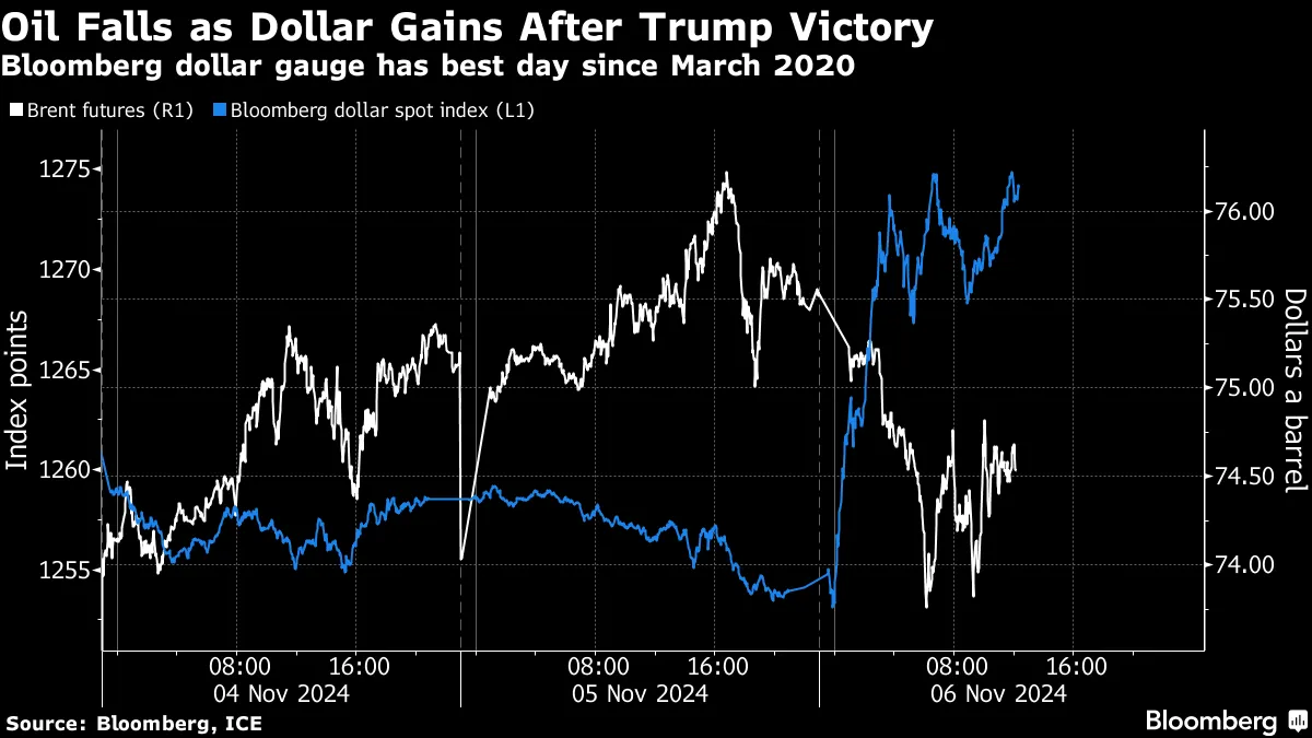 Dollar vs Brent (Source: Bloomberg, ICE)