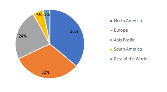 Railway Sensor Market