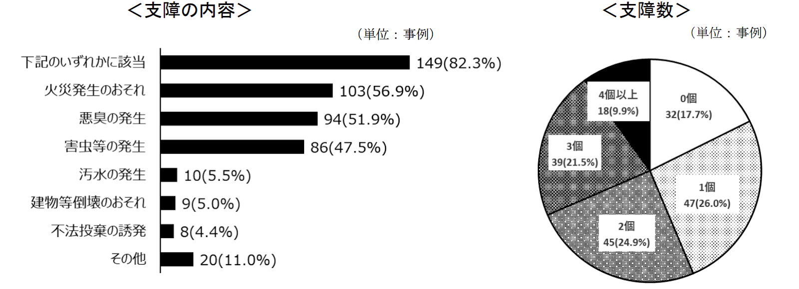 支援内容、支障数割合図