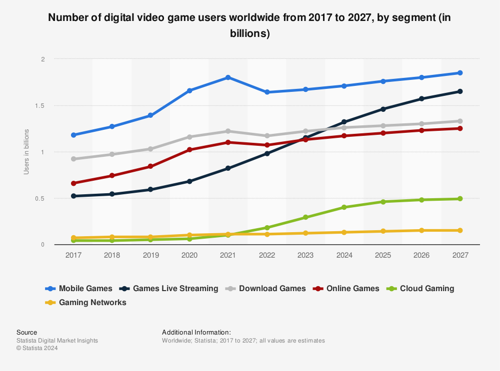 Statista: Number of digital video game users worldwide from 2017-2027 (in billions)