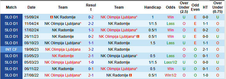 Lịch sử đối đầu Radomlje vs Olimpija Ljubljana