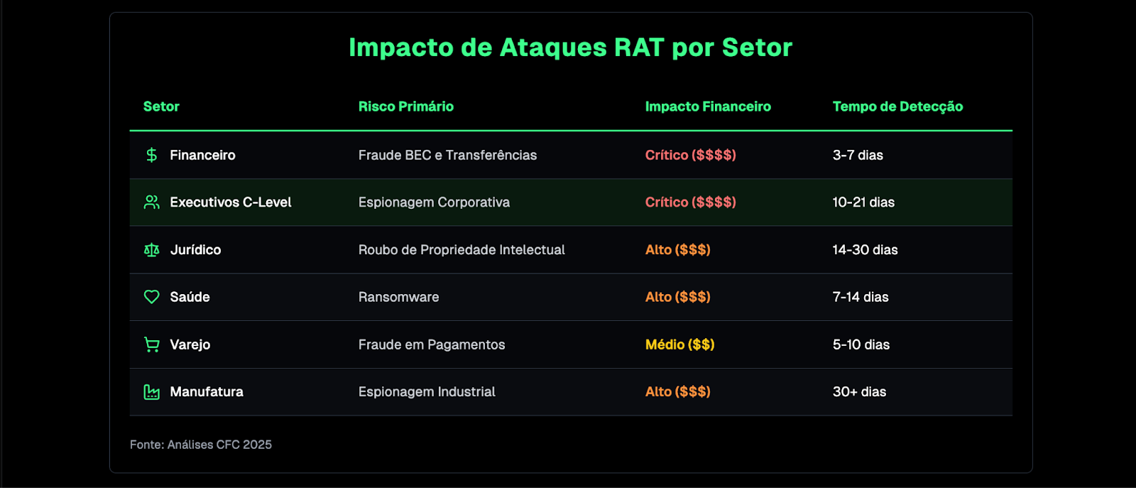 Tabela que mostra os impactos de ataques RAT de acordo com setor, ranqueando por nível de impacto e tempo de detecção.