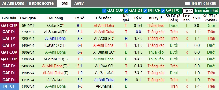 Thống kê phong độ 10 trận đấu gần nhất của Al-Ahli Doha