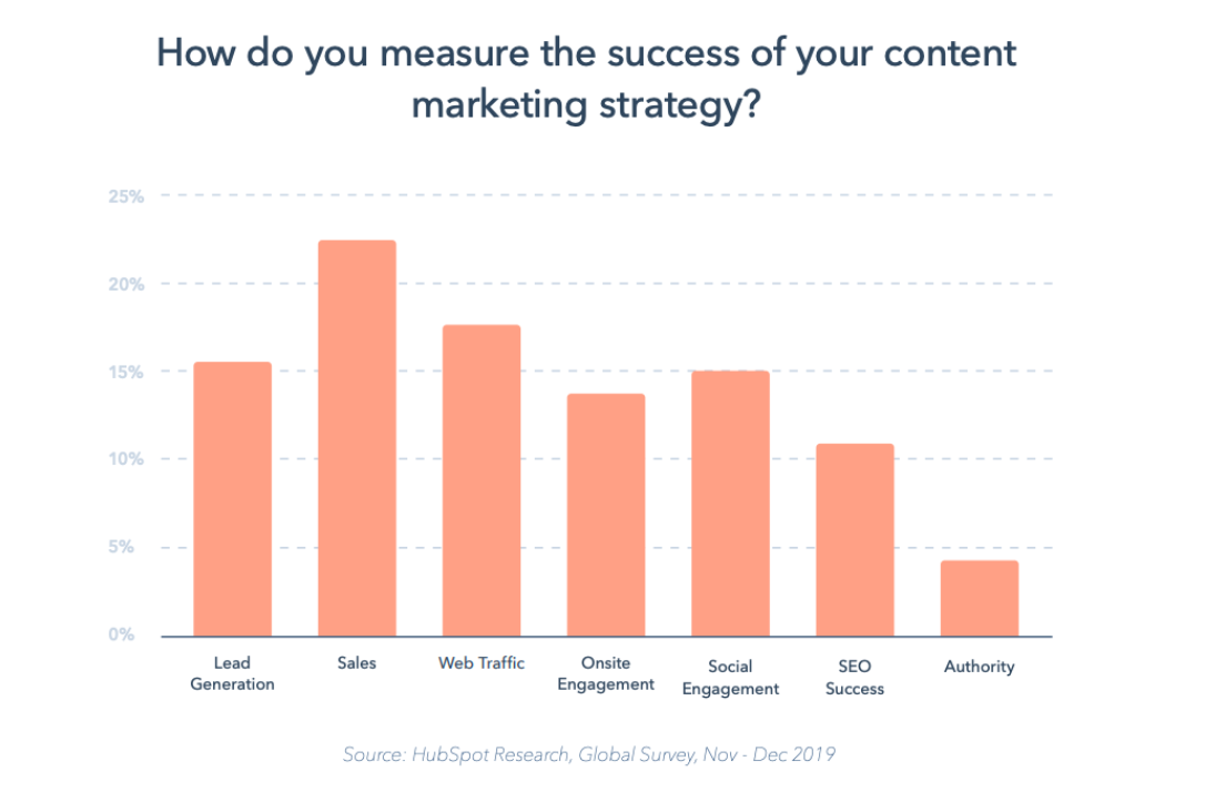 Content Marketing Strategy