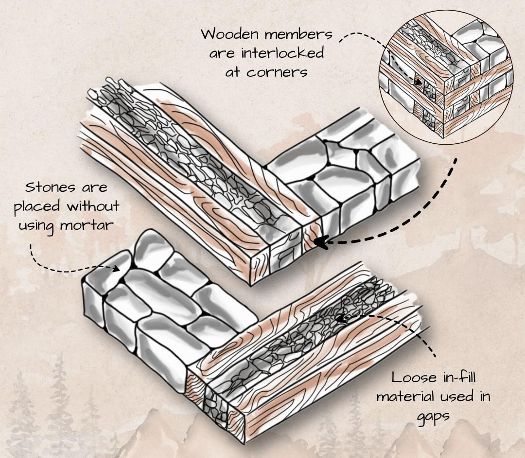 Illustration of a log and stone wall construction method, often seen in Kath Kuni houses. Wooden members are interlocked at corners, stones are placed without mortar, and loose in-fill material fills gaps.