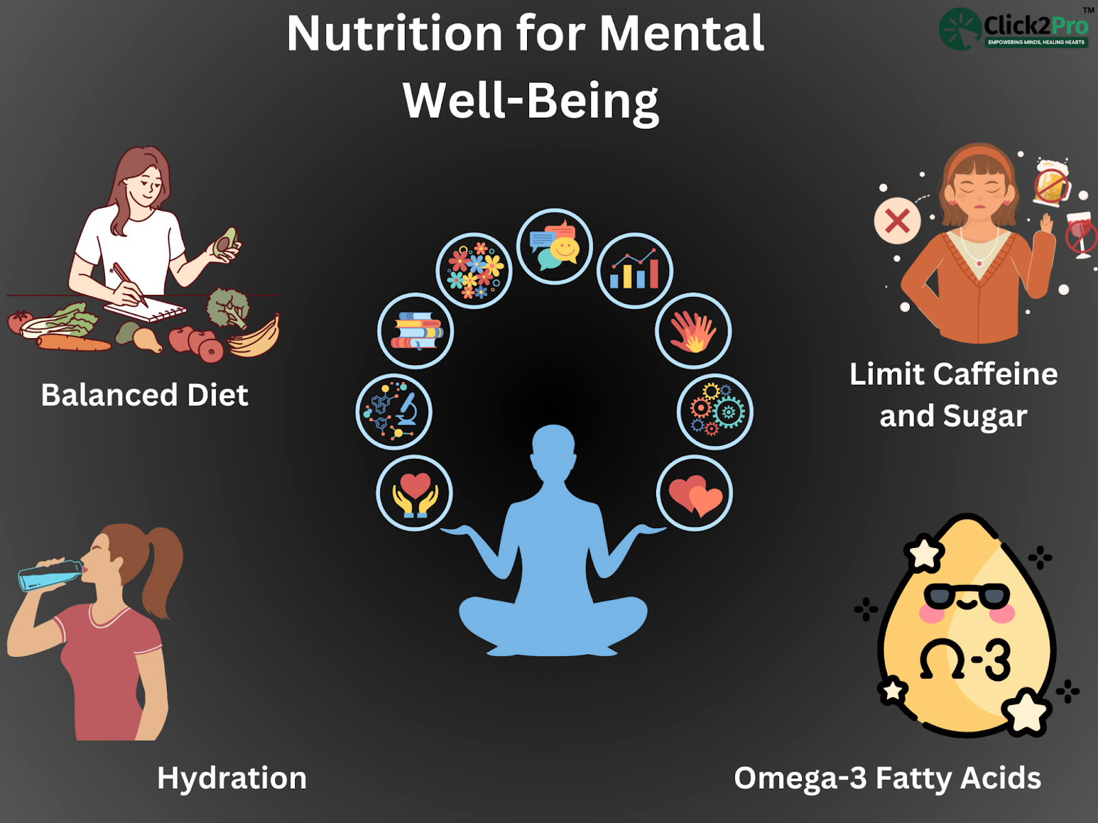 Nutrition for mental well-being highlighting balanced diet, hydration, omega-3s, and reducing sugar intake.