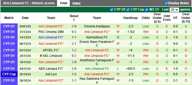 Thống Kê 10 Trận Đấu Gần Nhất Của Aris Limassol