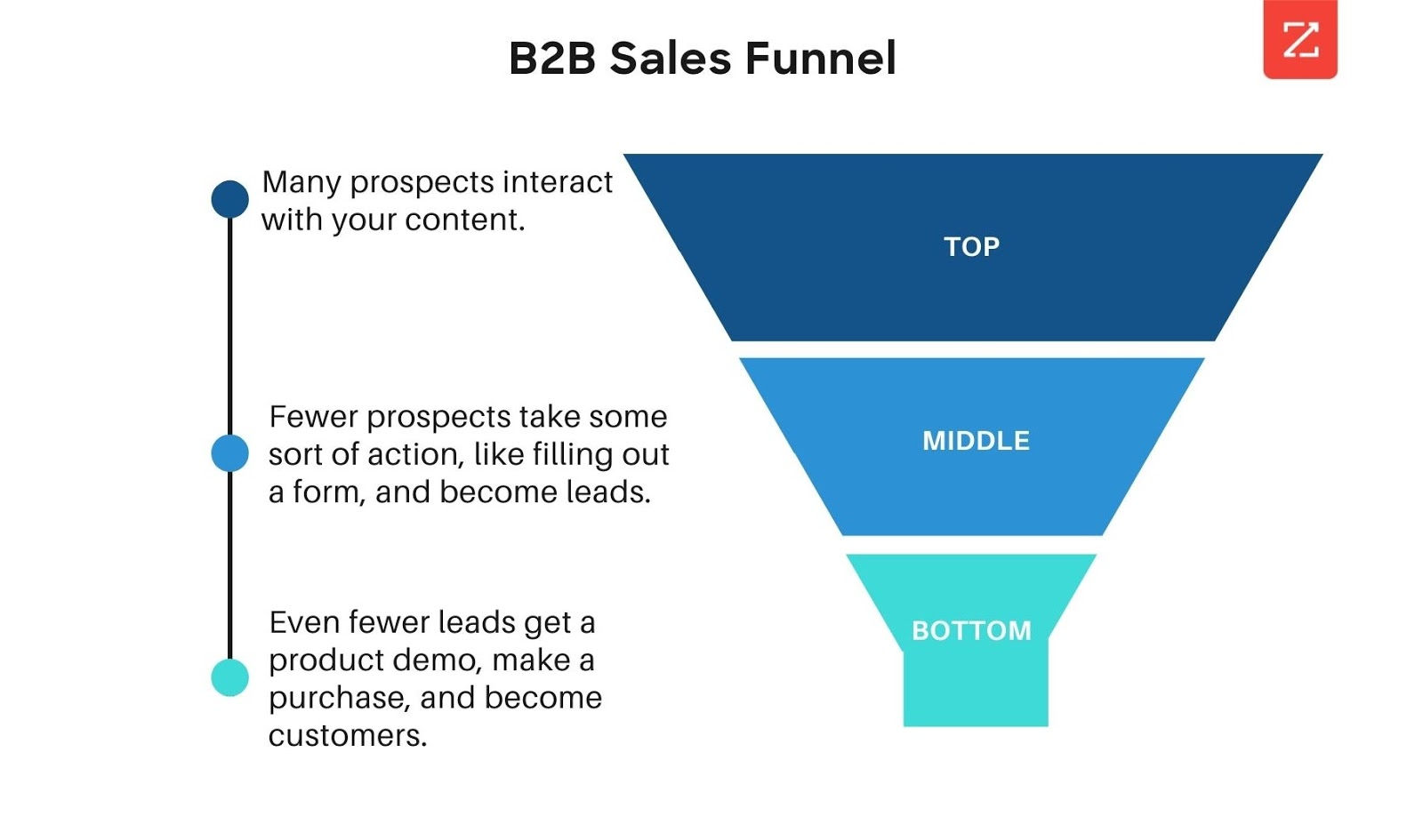 b2b sales funnel representation