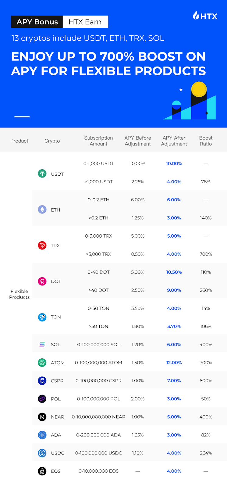 übersetze den Title auf deutsch HTX Boosts APYs of Flexible Earn Products for 13 Top Crypto Assets AD 4nXfEZLwxJlYOpaUqpEYV P7L7sZiaYjB0x5r4VkyWq7hoAa8CsmzH66HOFPfcAqWu1MbNWzNs2pkLwnDSXYDkXjRNMaTImPed2hgfpLp2H3c2zr65EWHGuoiTahE5 fZ6Wp7IVzJCdsvTK tmzGu5iuG