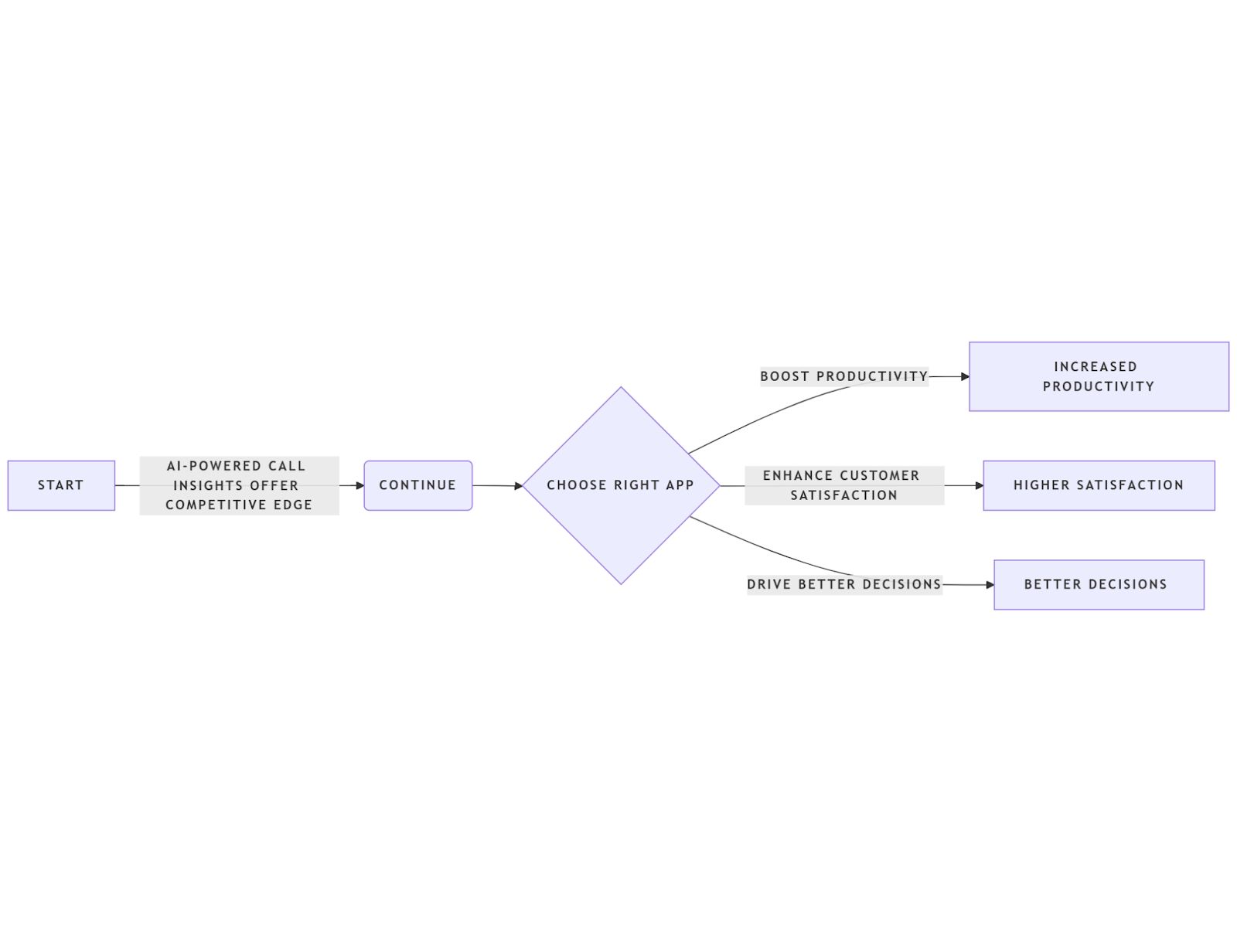 AI powered Call Insights