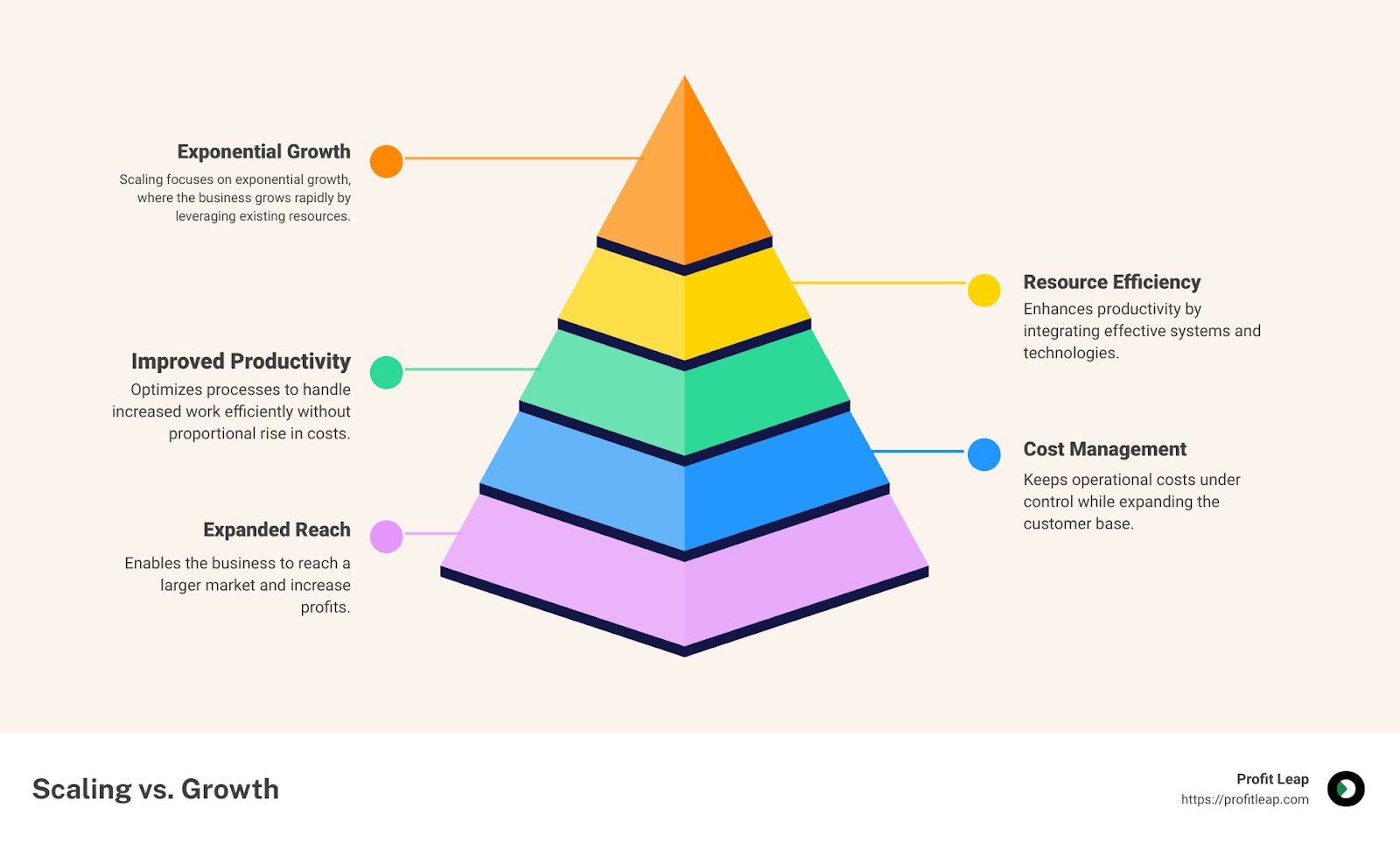 Scaling vs Growth