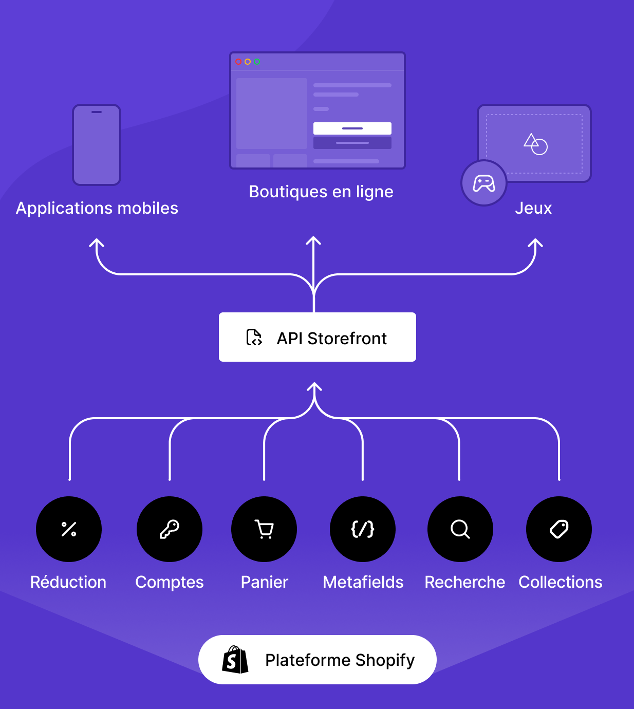 Créez votre boutique en ligne : utilisez des thèmes ou optez pour le headless - Shopify en France