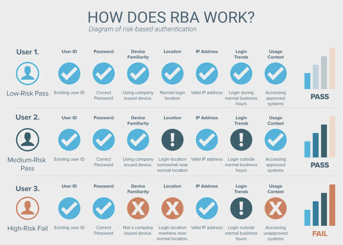 how risk-based authentication works