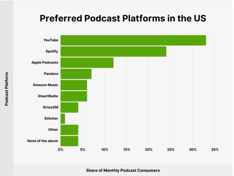 Preferred Podcast Platforms