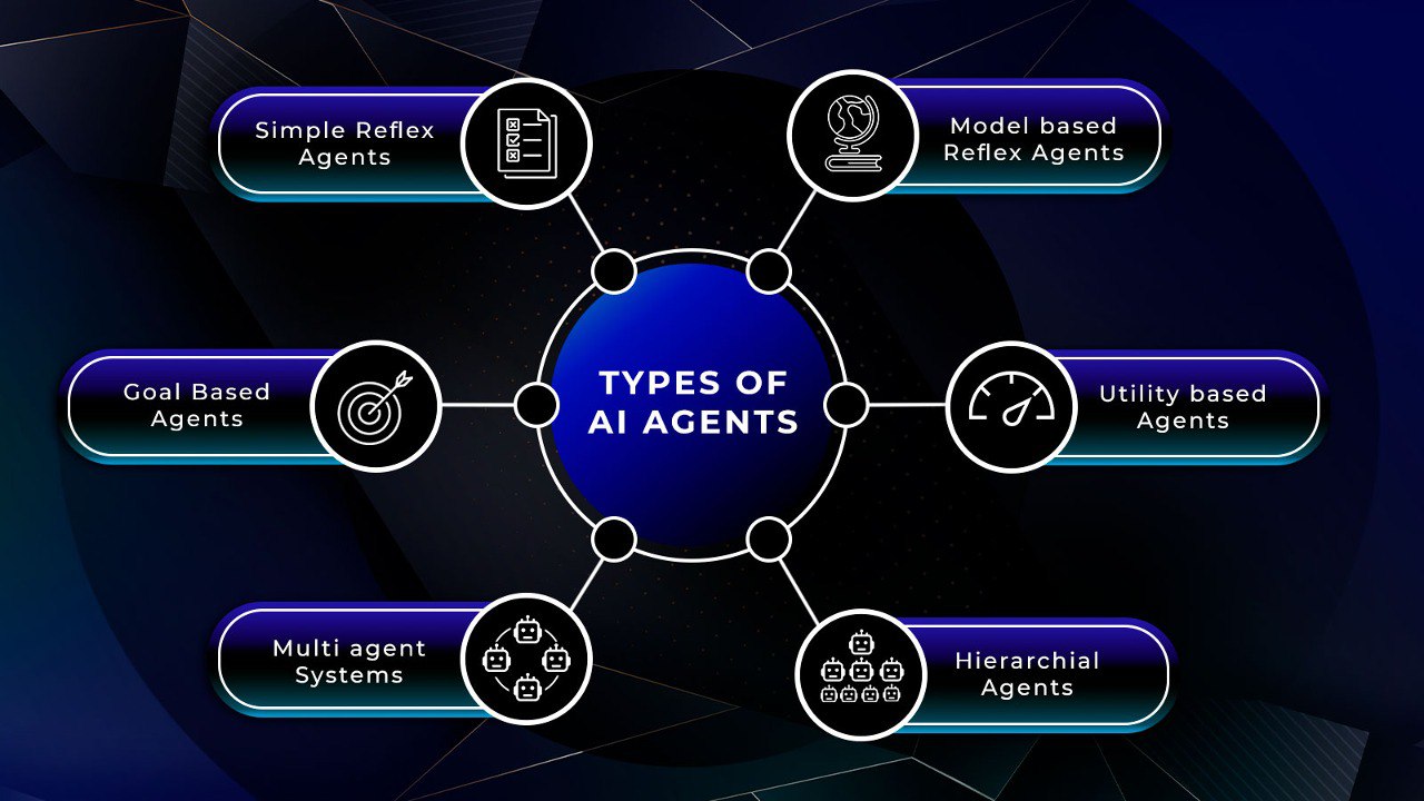 types of ai agents