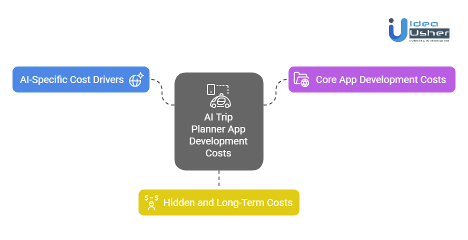 Variable Cost Factors for Developing an AI Trip Planner App