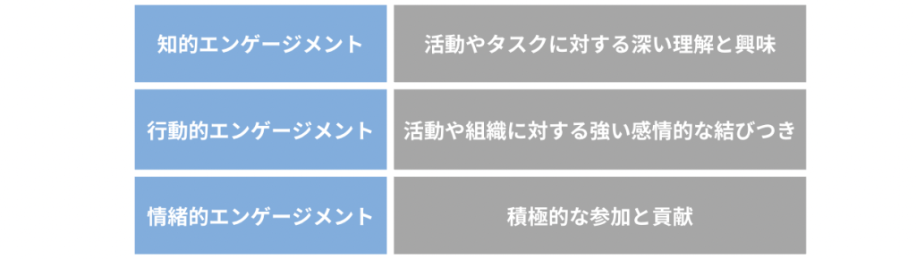 エンゲージに関する3つの構成要素の図