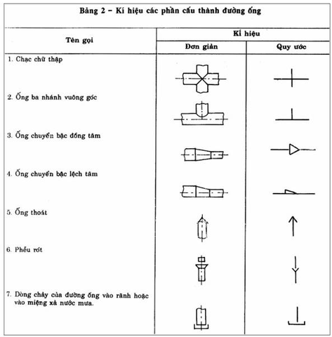 ký hiệu các phần cấu thành đường ống