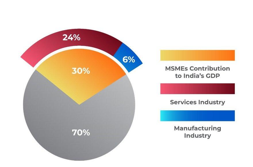 Contribution of MSMES to the country's GDP – SMEConnect Portal and Magazine