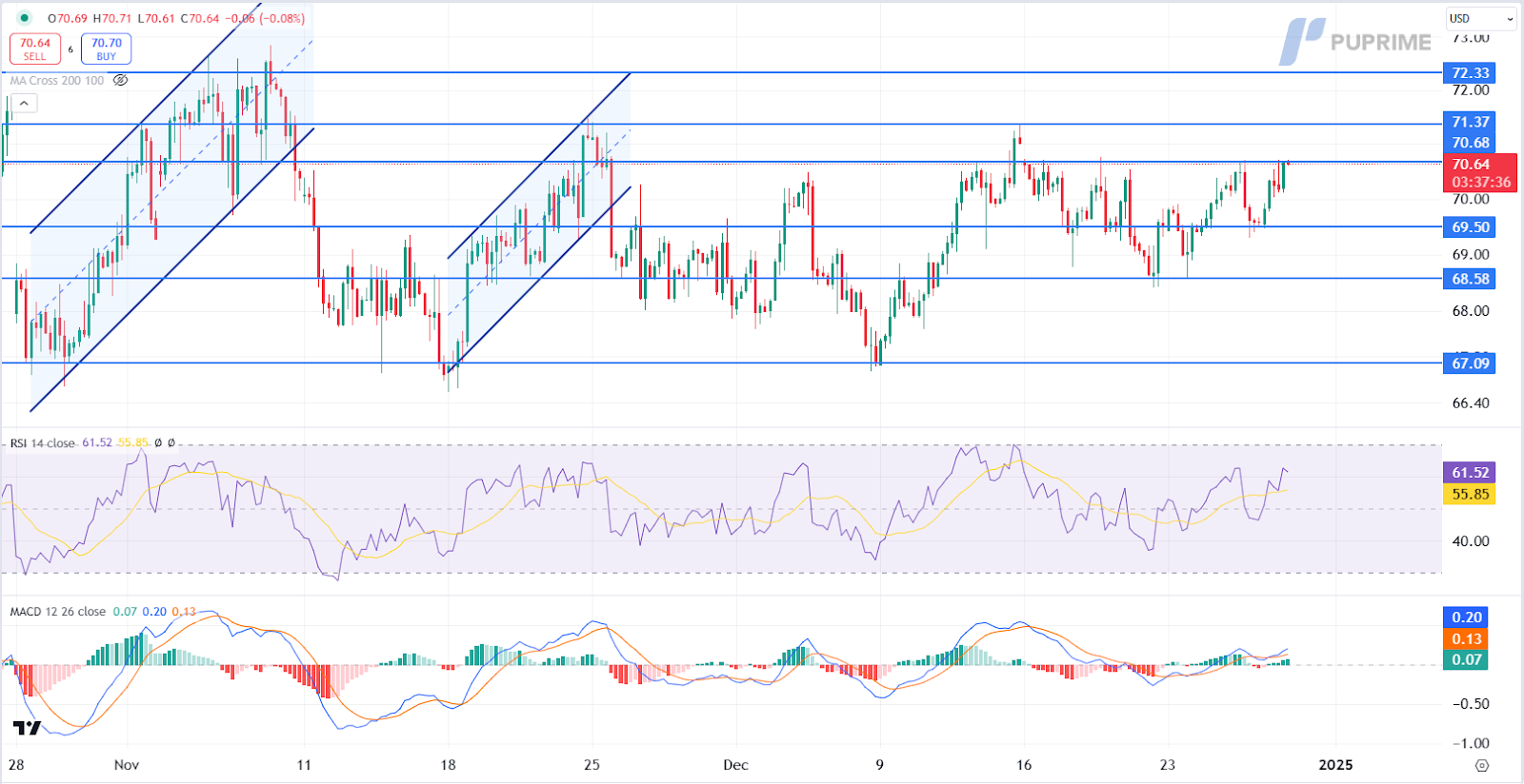 USOIL 30122024