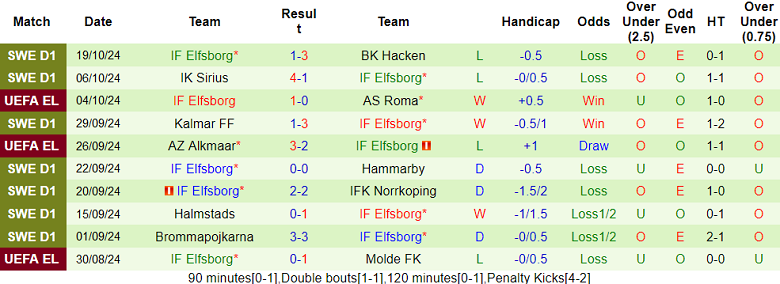 Thống kê 10 trận gần nhất của Elfsborg