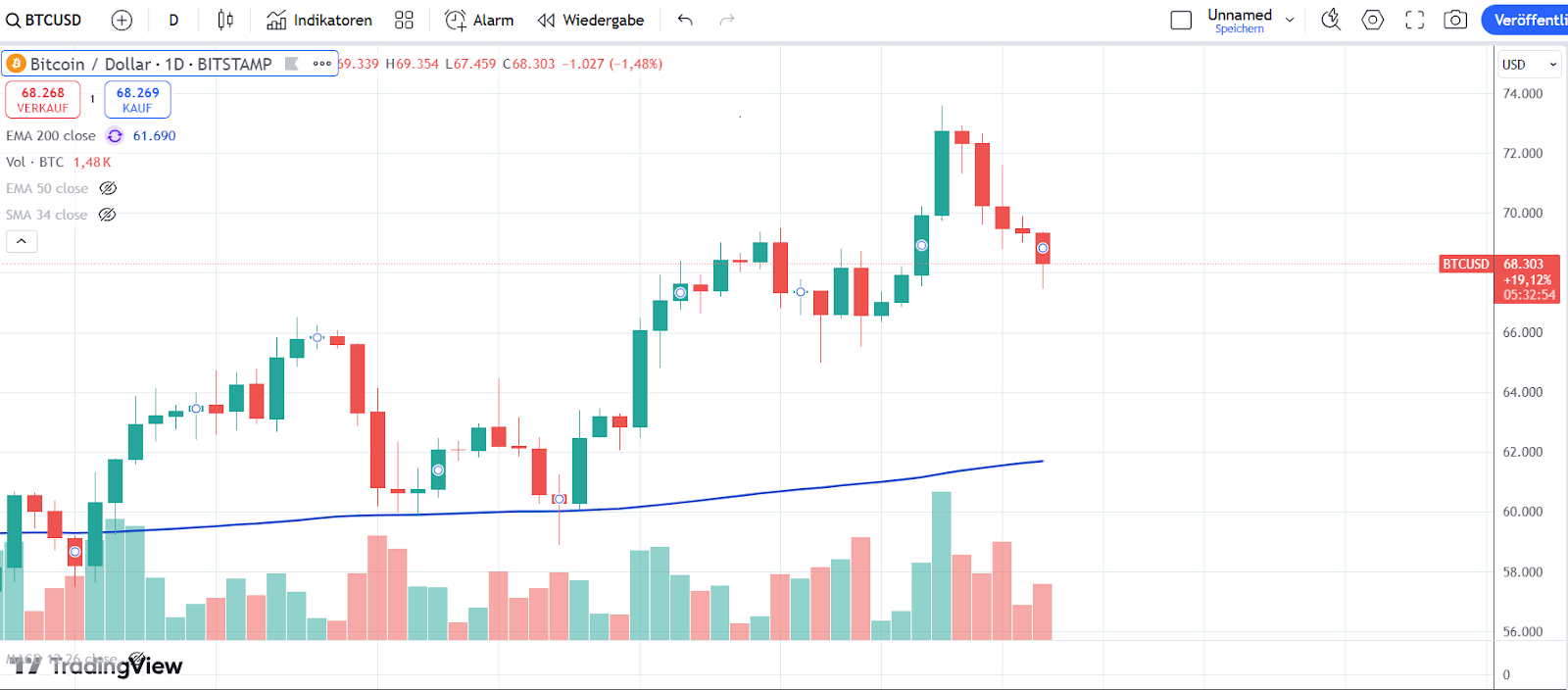 Bitcoin Kurs 