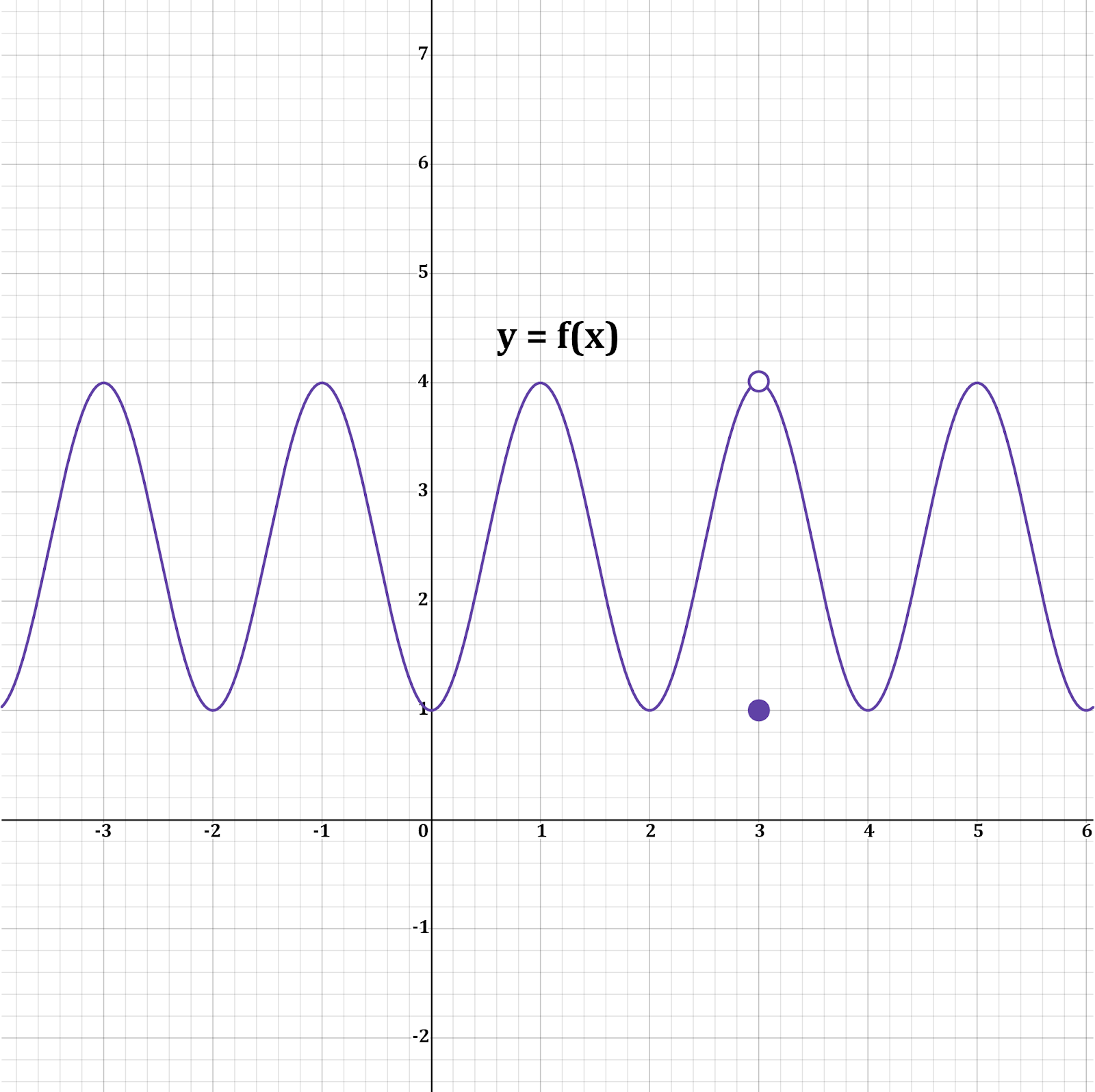 Graph of function f(x) showing points at f(0) and f(3) for limits and continuity.