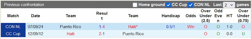 Lịch sử đối đầu Haiti vs Puerto Rico