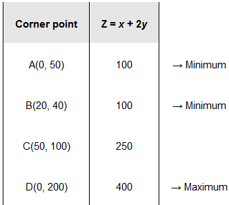 NCERT Solutions class 12 Maths Linear Programming/image092.png