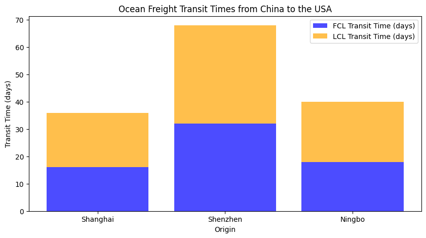 Stapeldiagram som visar transittider för sjöfrakt till USA: Shenzhen har de längsta tiderna i både FCL och LCL, jämfört med Shanghai och Ningbo.