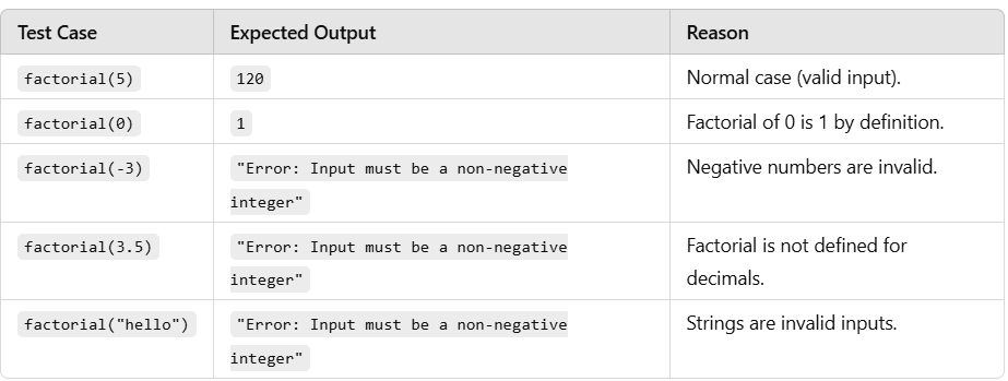 Table showing different test cases and expected results.