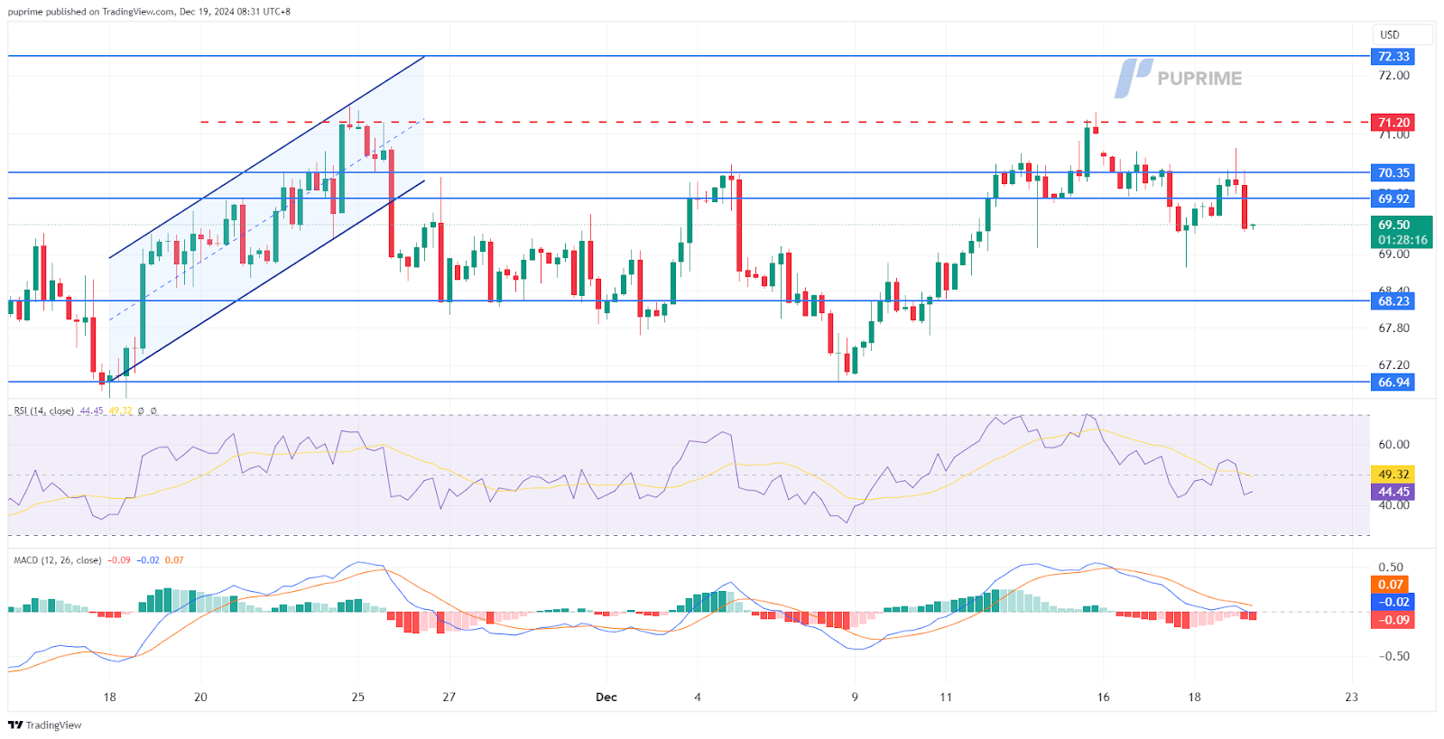 USOIL 19122024