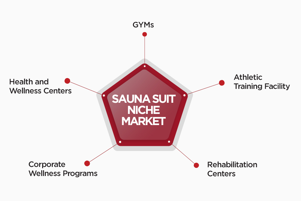 Niche market for sauna suits. 