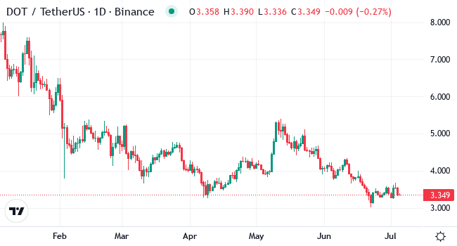 Chart DOT