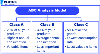 ABC analysis in inventory management
