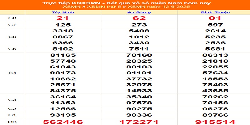 dự đoán kết quả XSMN kỳ trước 12/06/2025