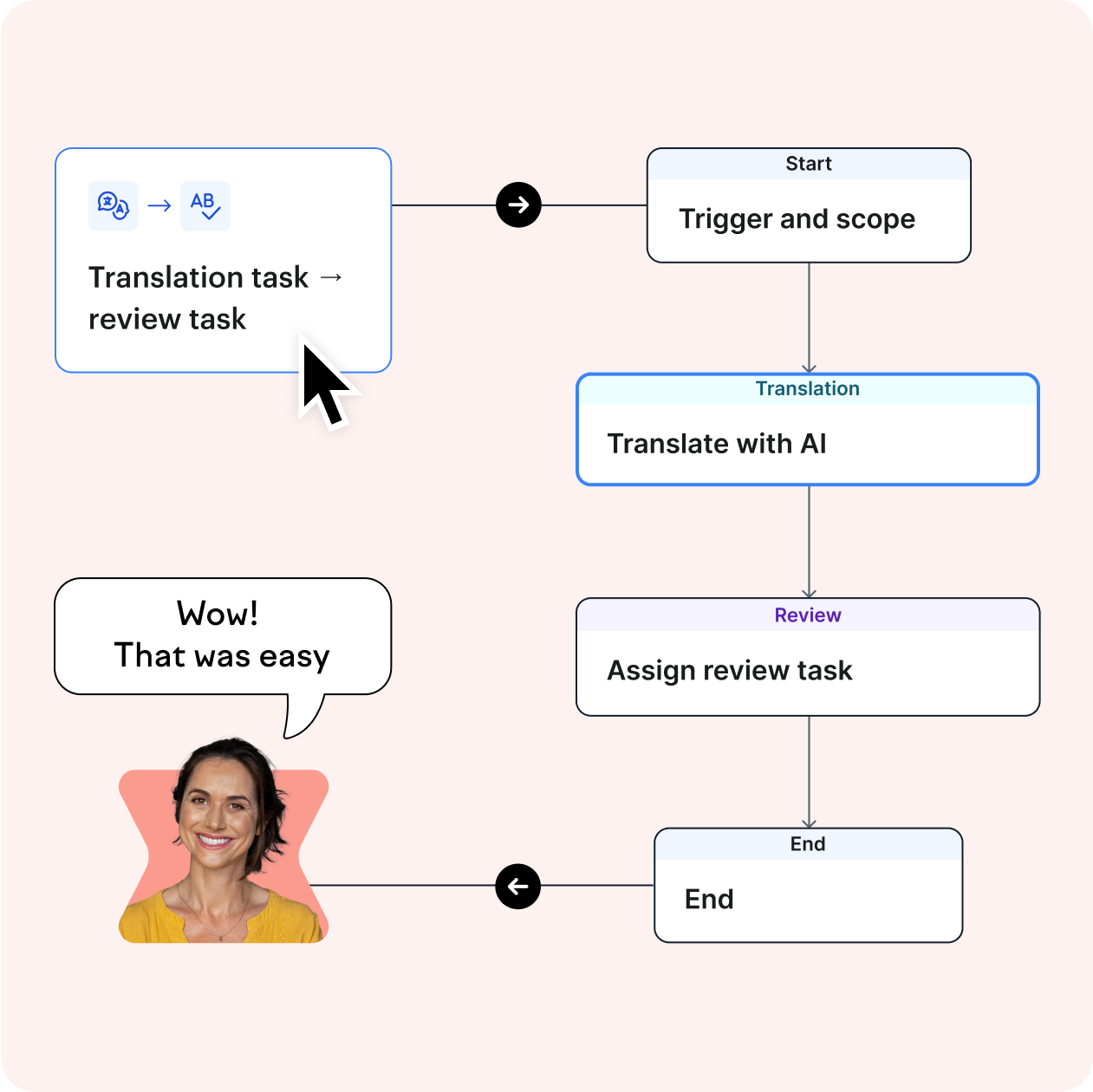 Lokalise automated workflows