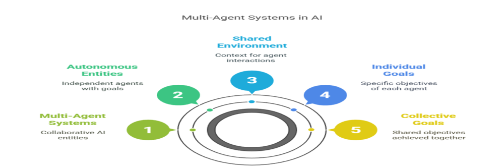 multi agent system in AI