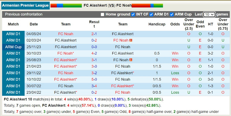 Lịch sử đối đầu FC Alashkert với FC Noah