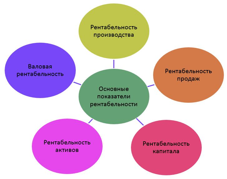 Основные показатели рентабельности