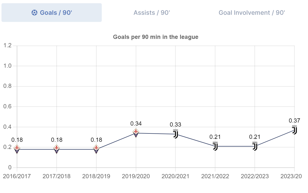 A graph with numbers and a line  Description automatically generated